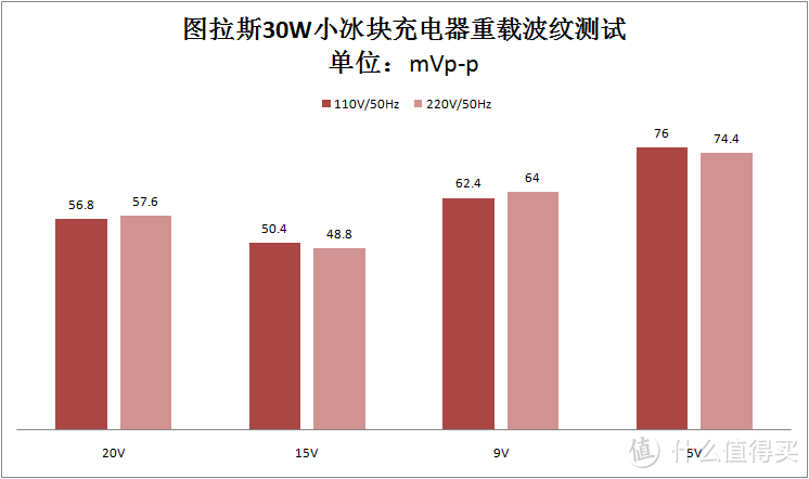 为什么iPhone低温才是好快充？内行人告诉你们怎么选！