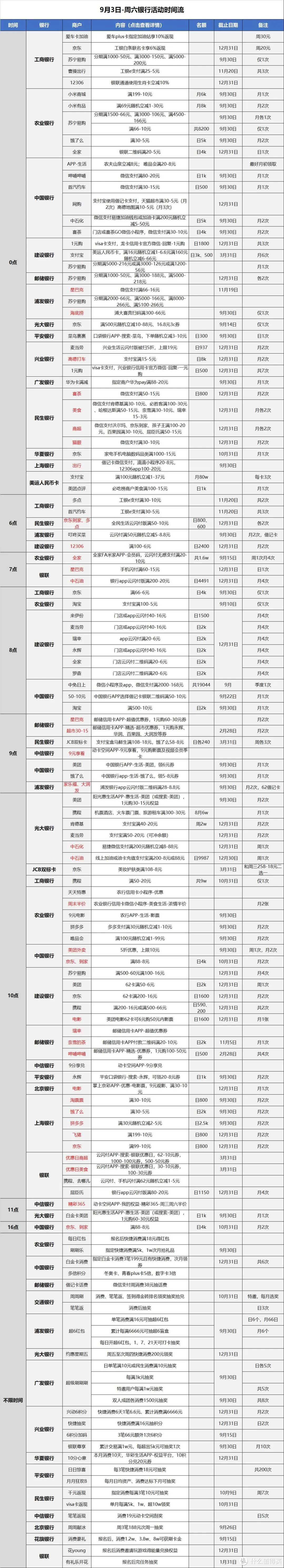 信用卡优惠活动分类汇总-2022.9.3