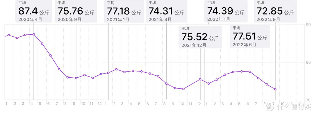 2020-2022体重变化曲线