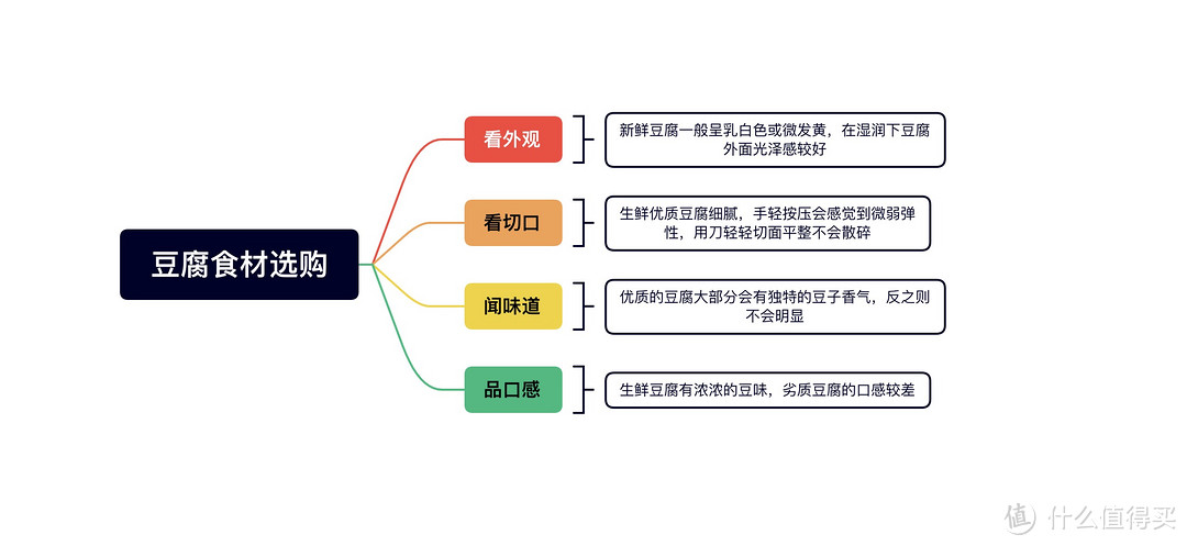 豆腐食材选购