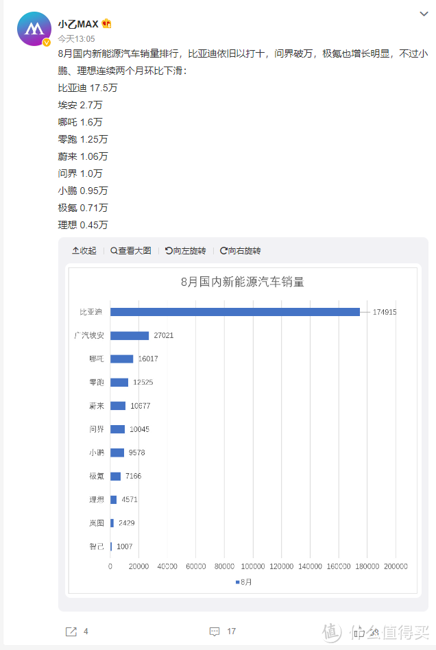 8月新能源汽车销量排行榜，华为问界破万，比亚迪以一打十