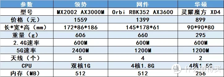 三款热门的入门级Mesh路由器测试