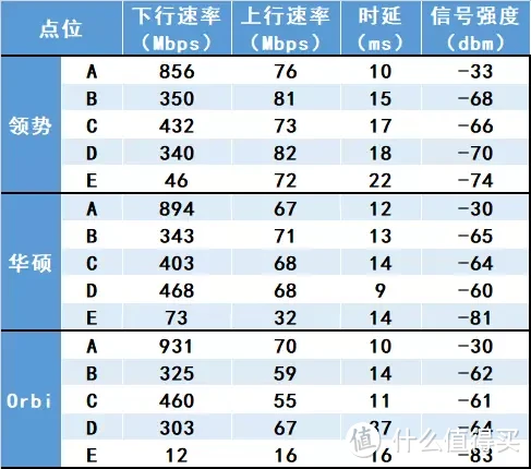 三款热门的入门级Mesh路由器测试