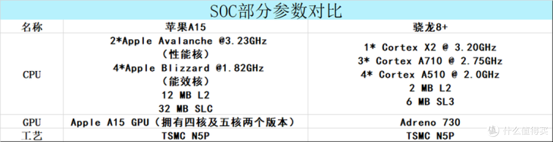 如果iPhone 14还用A15芯片,性能够用吗?我拉来了骁龙8+芯片比了一下