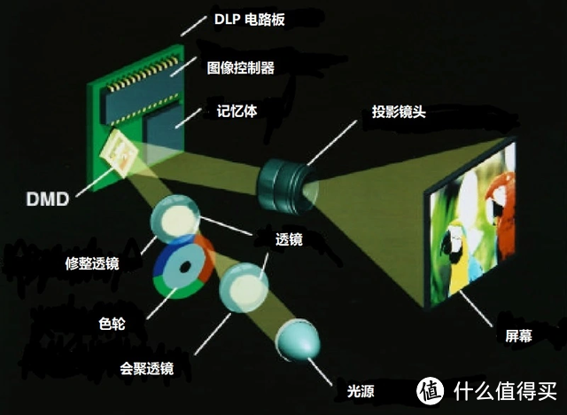 避坑必读！一篇文章看懂家用投影仪选购策略，附99划算节投影仪活动攻略