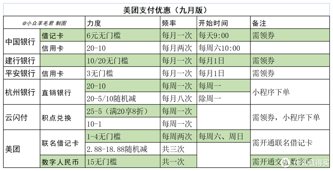 点外卖更省一点！美团外卖支付优惠合集