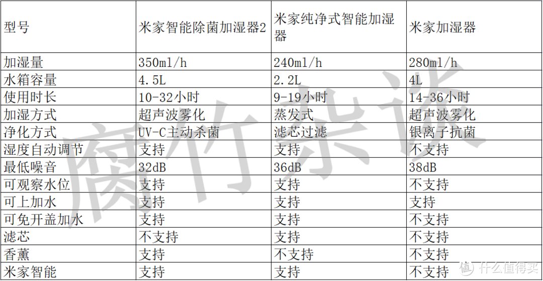 雾化式加湿器又上新了——米家智能除菌加湿器2开箱