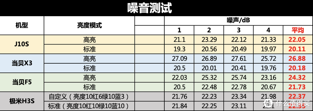 极米H5和坚果J10S哪个更值得买？如何选购旗舰家用投影？