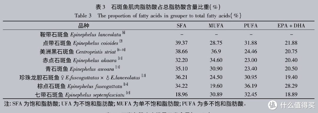 来源:石斑鱼的营养、保鲜与加工技术现状