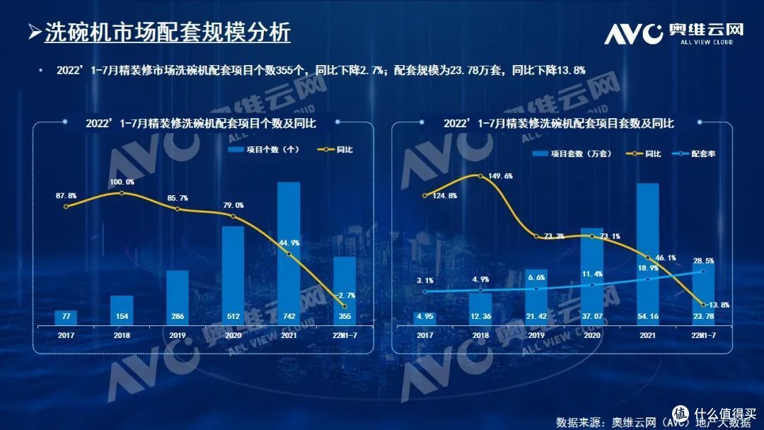 整体大盘精装市场持续下滑,厨电新兴部品发展趋势向好