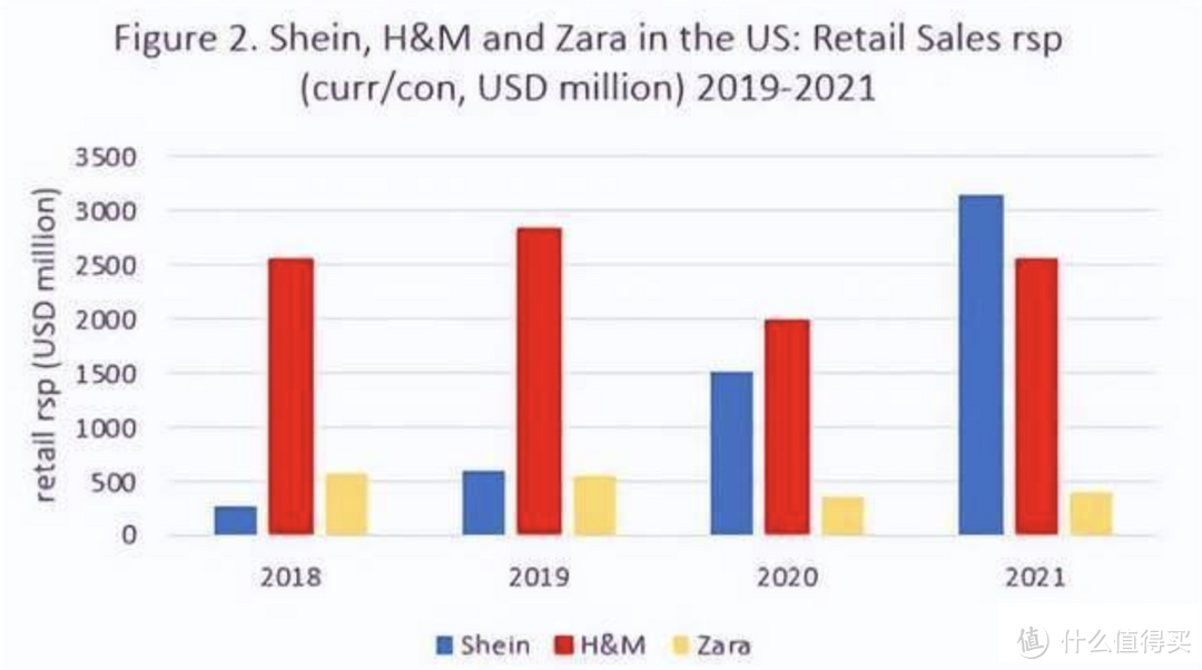甩ZARA、H&M几条街，撼动亚马逊的地位，SHEIN上半年销售突破1100亿！