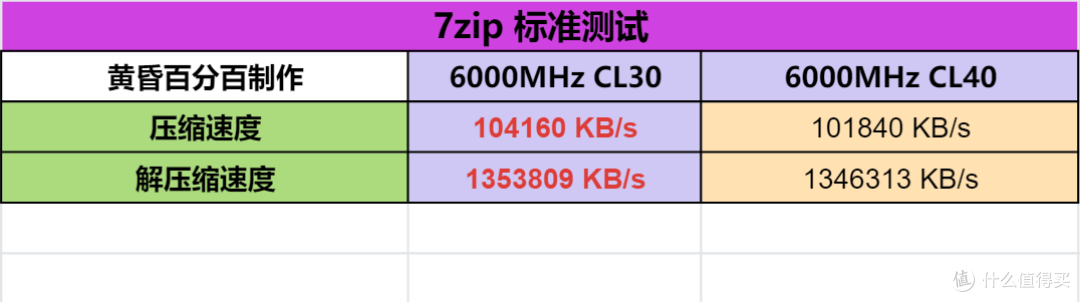 DDR5内存的延迟与DDR4内存基本无差了？为什么说6000MHz CL30的宏碁掠夺者 Vesta Ⅱ具有超高的超频潜力？