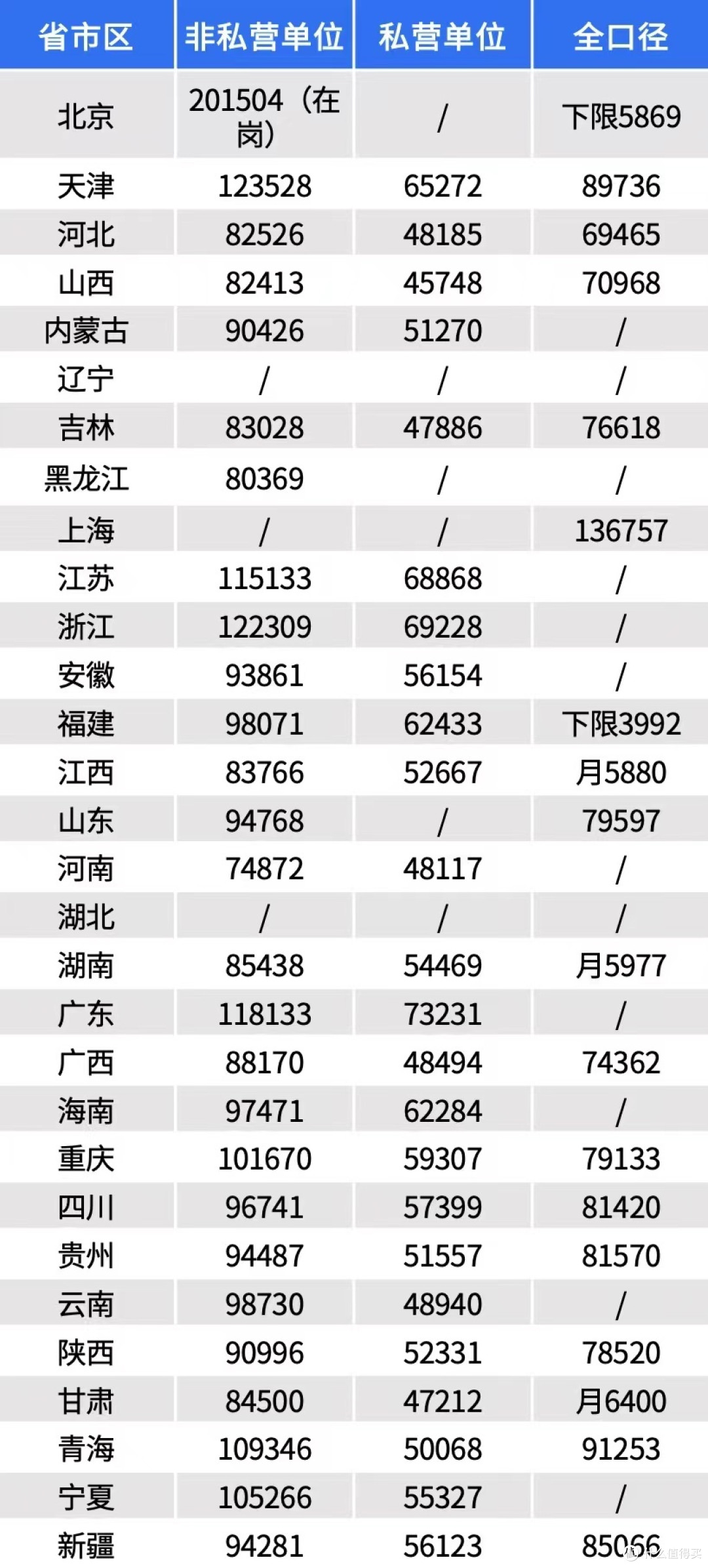 各省市职工社会平均工资一览表(数据来源:人社通)
