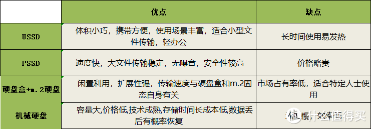 优缺点各异的存储产品合集推荐，这篇文章教你如何选择