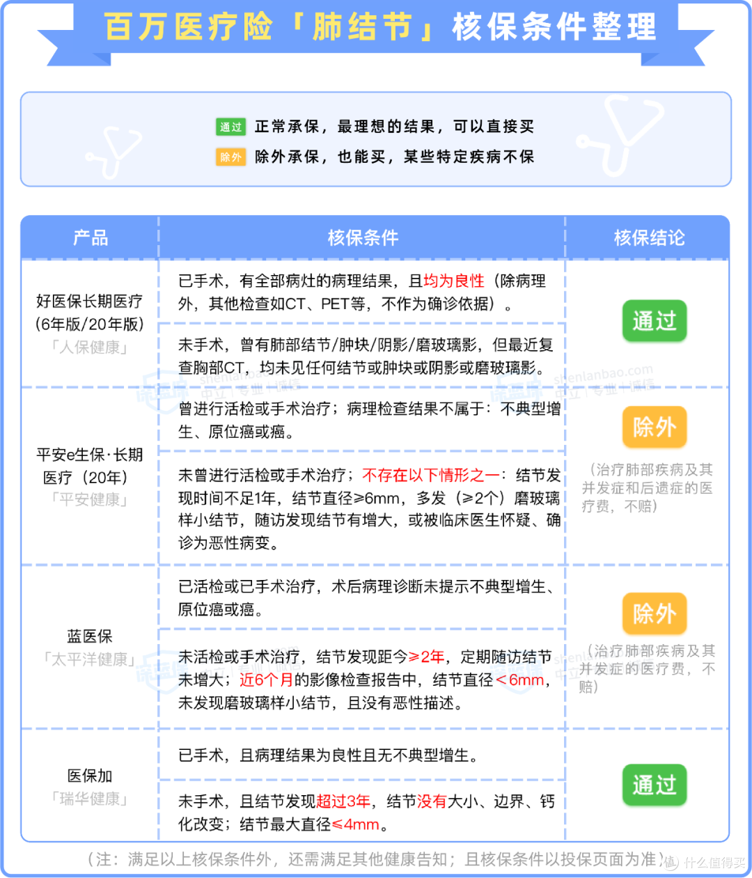 肺结节投保指南 | 这款重疾险很宽松，还有其他可以参考