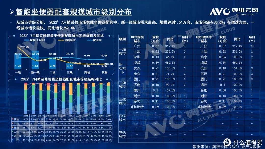 消费需求升级，精装智能坐便器市场激增