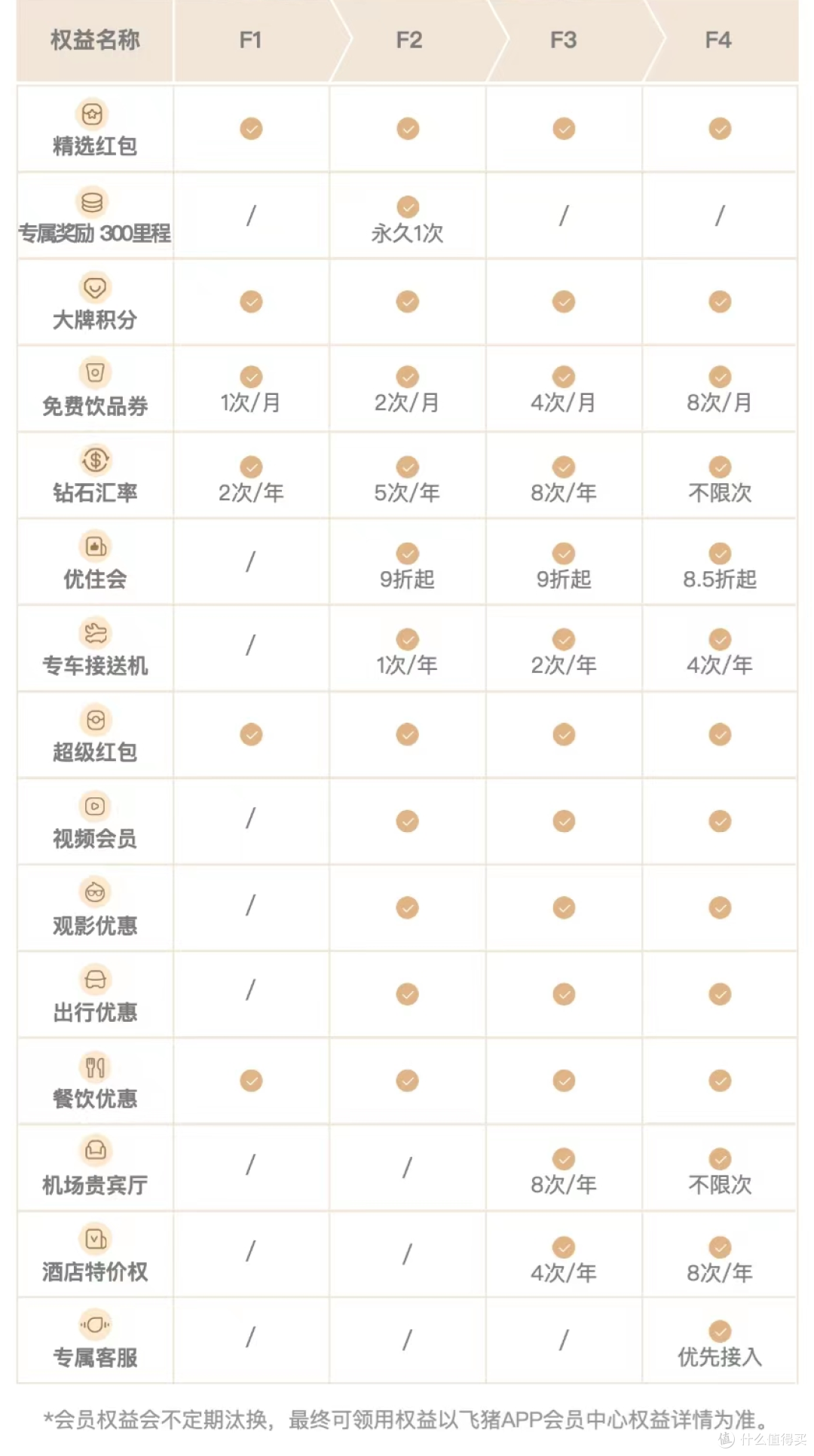 华为竟然直接送飞猪F4会员!