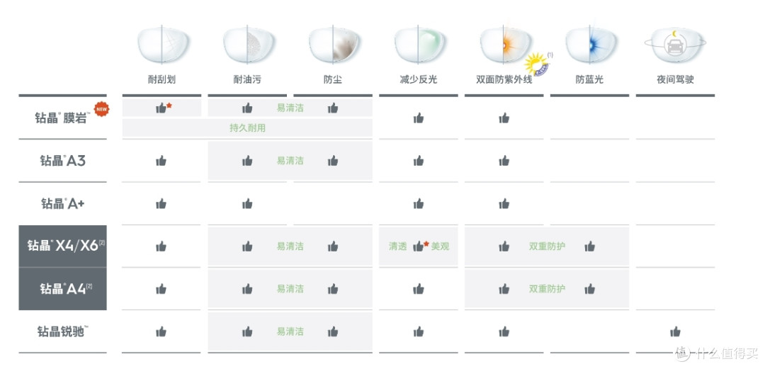 依视路A3 🆚 A4 :到底有什么区别? 其实...钻晶A4不一定适合你