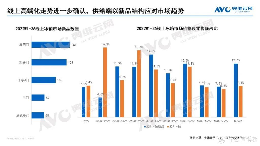 2022年国庆、双11大家电市场促销期预测