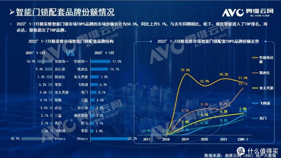 2022年1-7月精装修市场：智能门锁趋于标配型部品