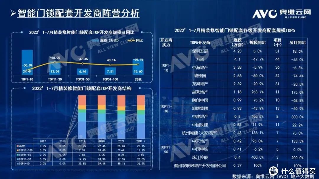 2022年1-7月精装修市场：智能门锁趋于标配型部品