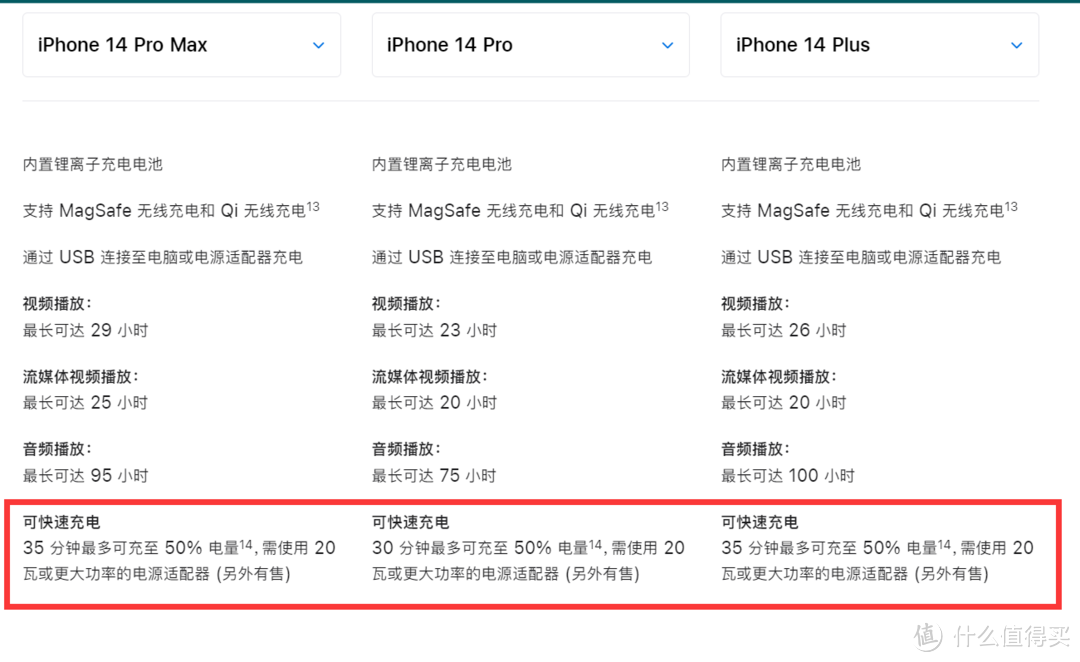 你的iPhone 14准备好充电头了吗？摩米士40W双口快充充电器