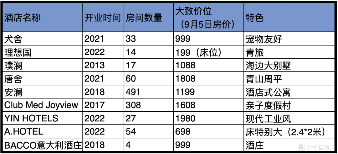 阿那亚住宿最全攻略~
