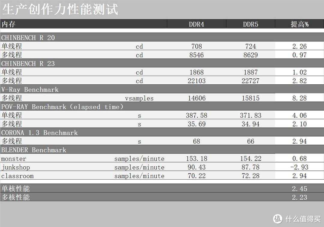 硬件约架 篇十四：DDR5和DDR4内存有啥区别？装台威武的主机测试下