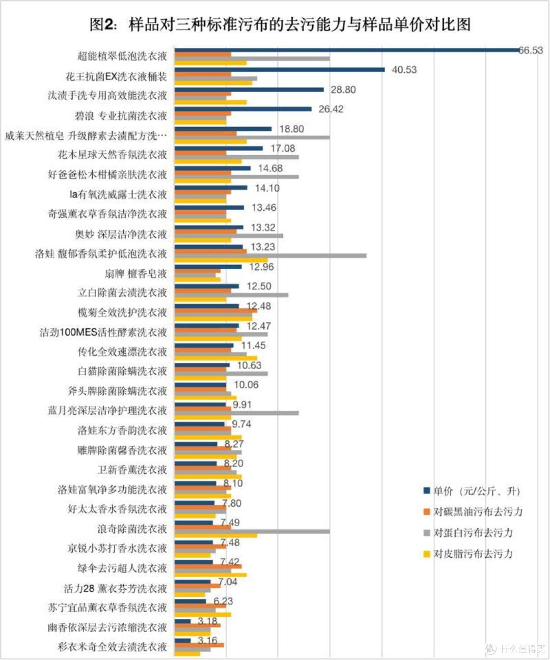 中消协发布洗衣液测评结果 去污能力差距显著
