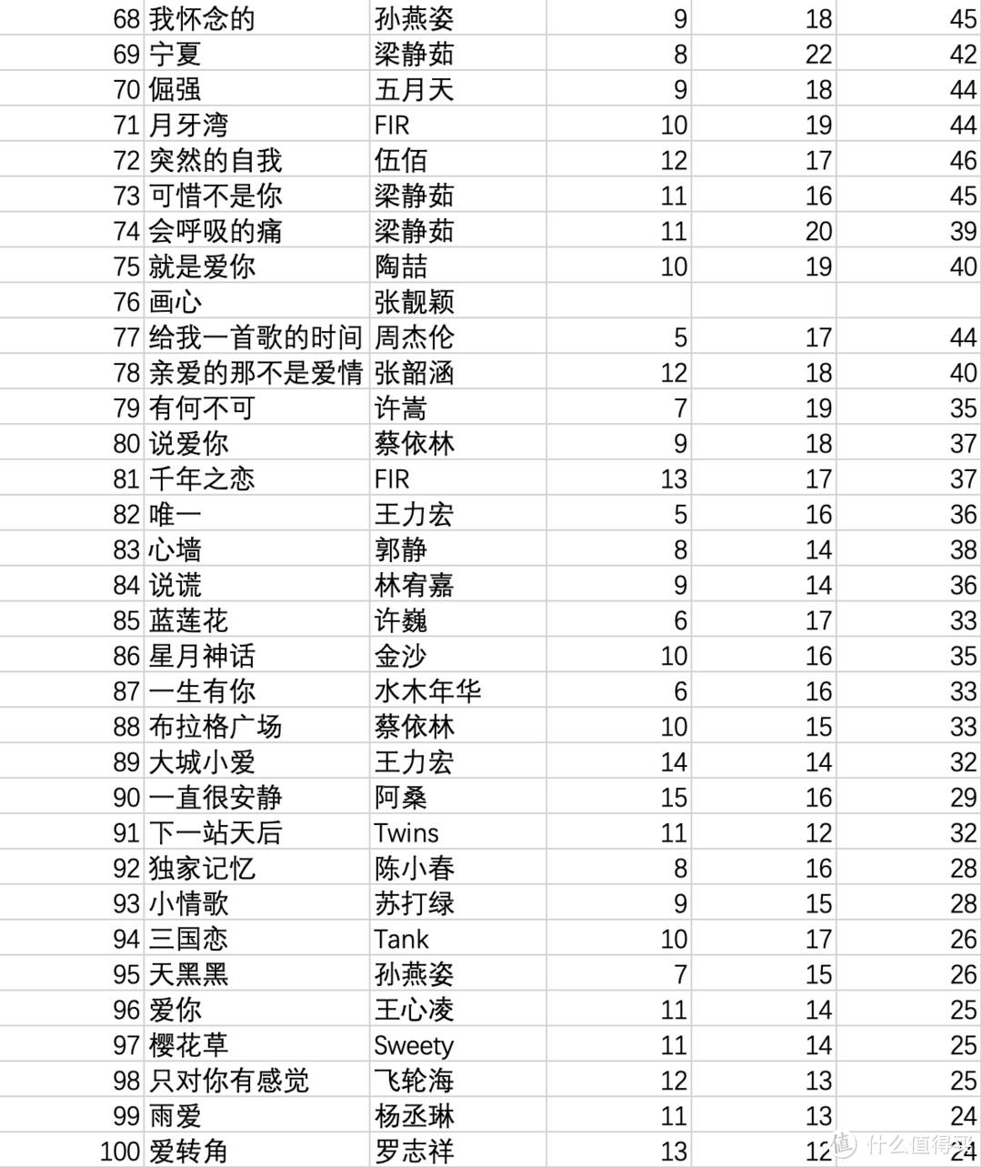 这份十年前华语金曲百强榜单太卷了,天黑黑只能倒数,建议首首收藏
