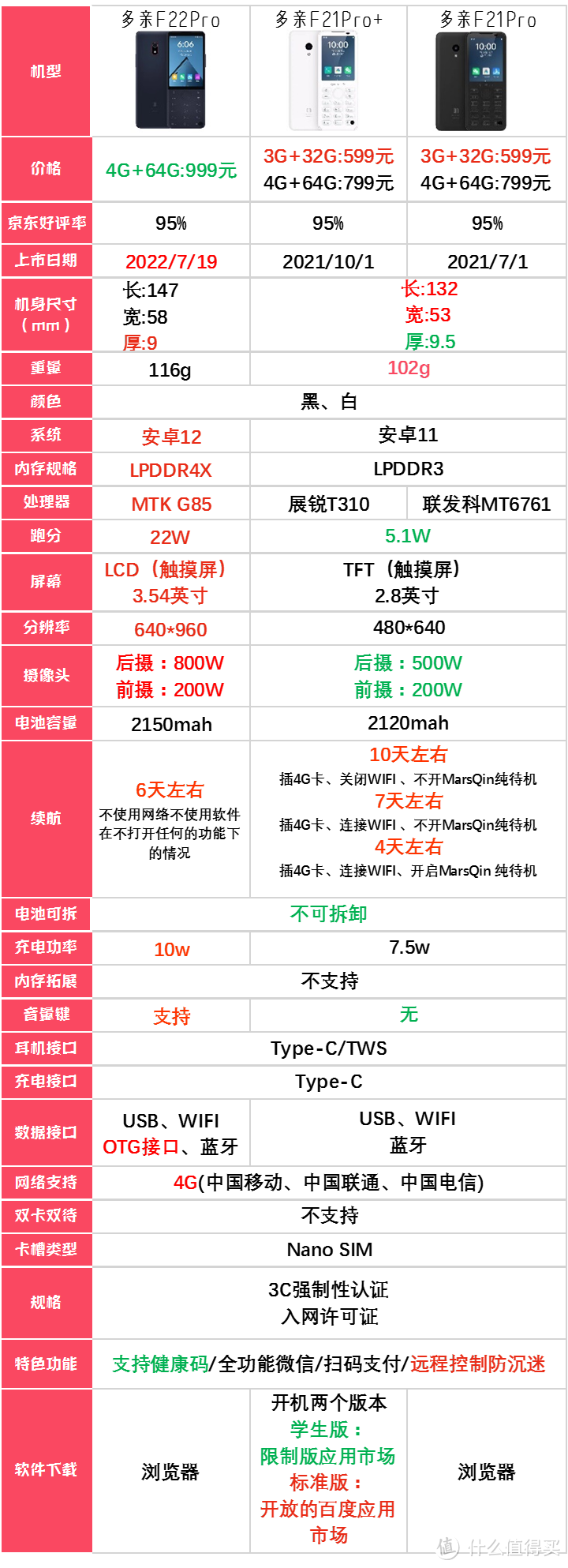 多亲F22Pro/F21Pro:支持健康码的功能机我找到了，详细横评两款产品的各项参数，让你放心选购。