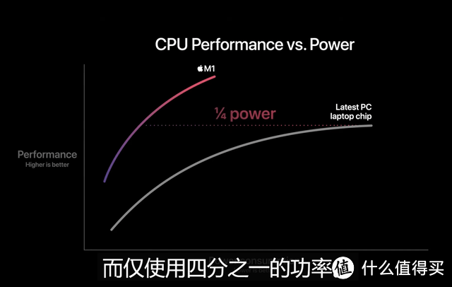 M1的低功耗，一骑绝尘