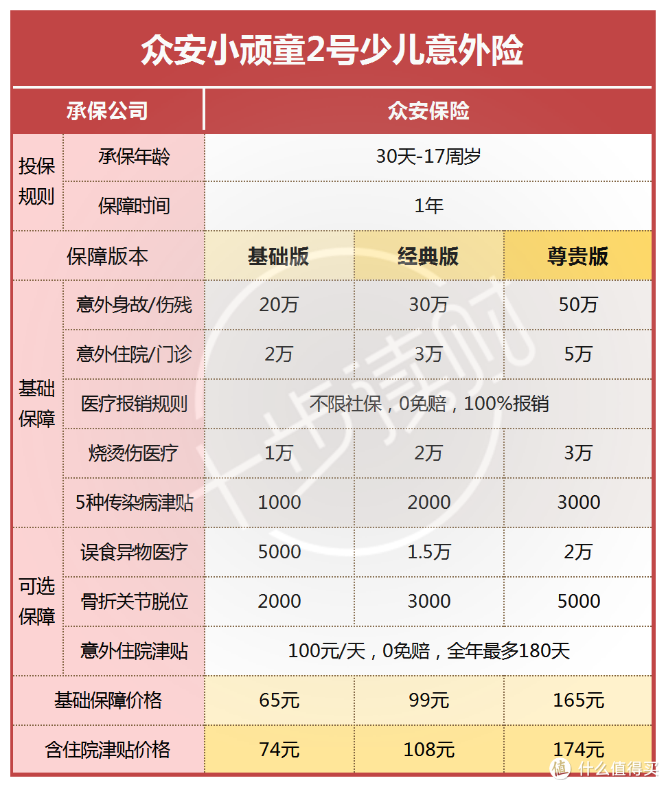 众安小顽童2号少儿意外险来了，和平安小神童有啥不一样？