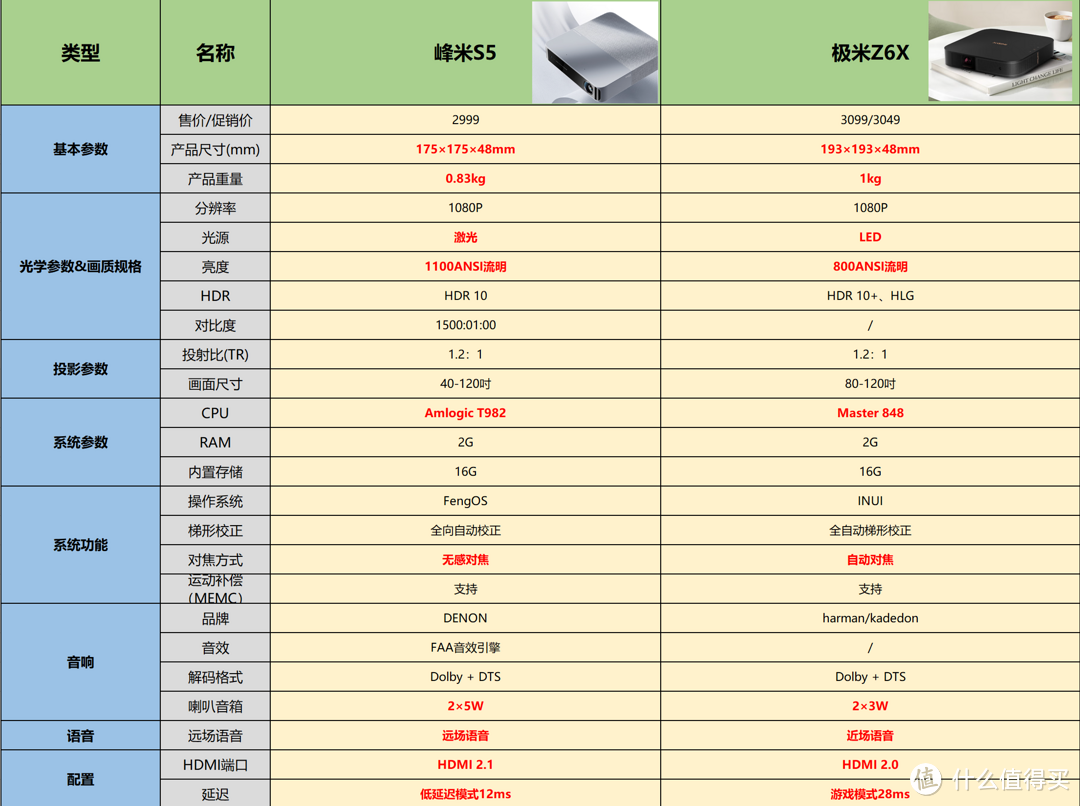 （标红参数：峰米S5更优）