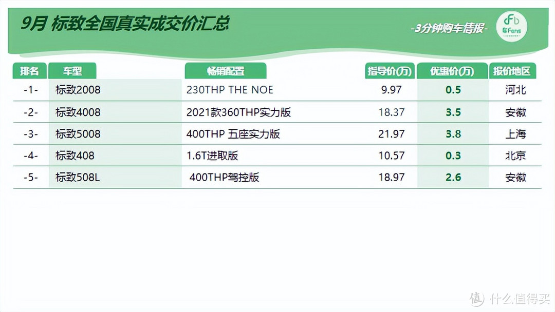 9月车fans标致行情：来自法国的坟系战神，9个月以下不能叫库存