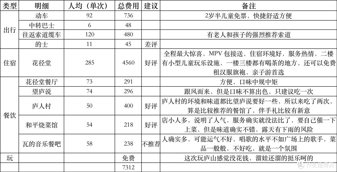 十年前带女友，十年后带老婆来到便宜又好玩的避暑圣地——庐山（适合老人孩子）