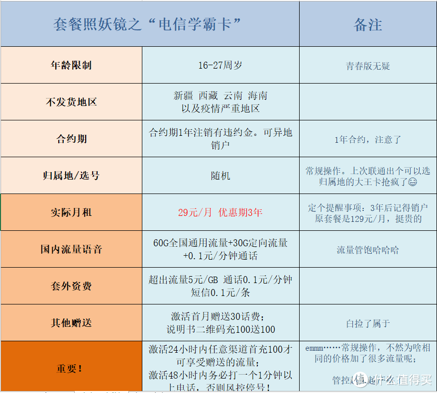 套餐照妖镜之“电信学霸卡”