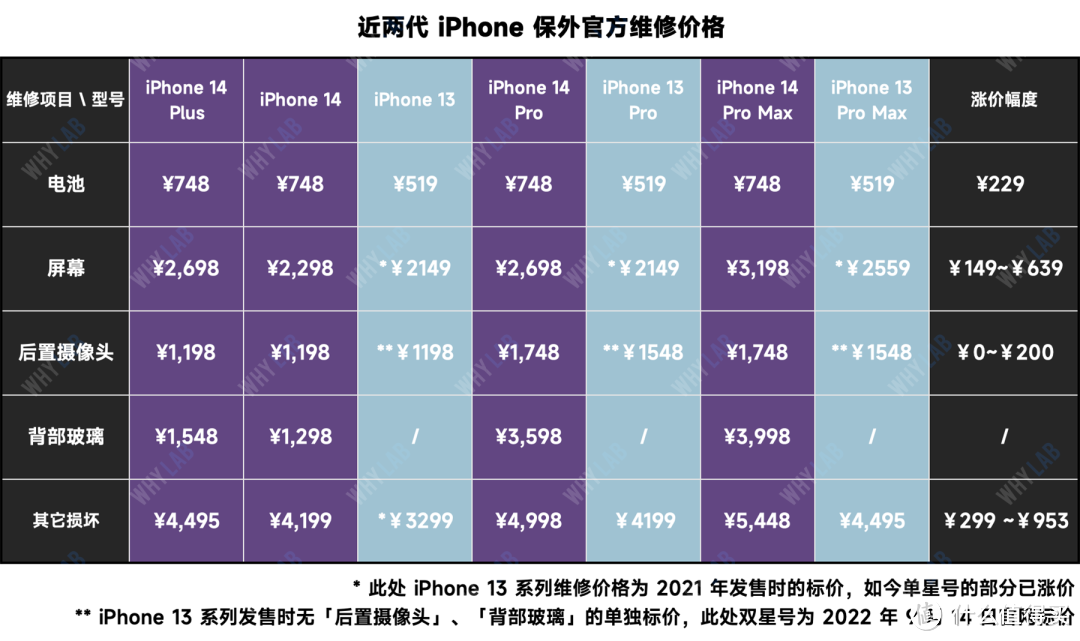 不断涨价的 iPhone，背后是不断缩水的盈利能力？