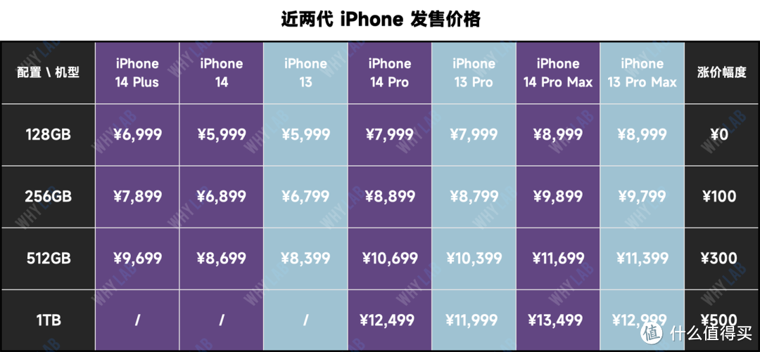 不断涨价的 iPhone，背后是不断缩水的盈利能力？