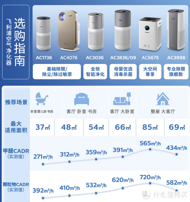 七款主流除甲醛空气净化器哪家强，带你一一盘点