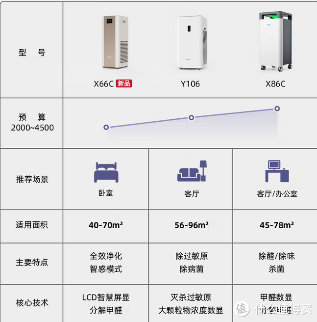 七款主流除甲醛空气净化器哪家强，带你一一盘点