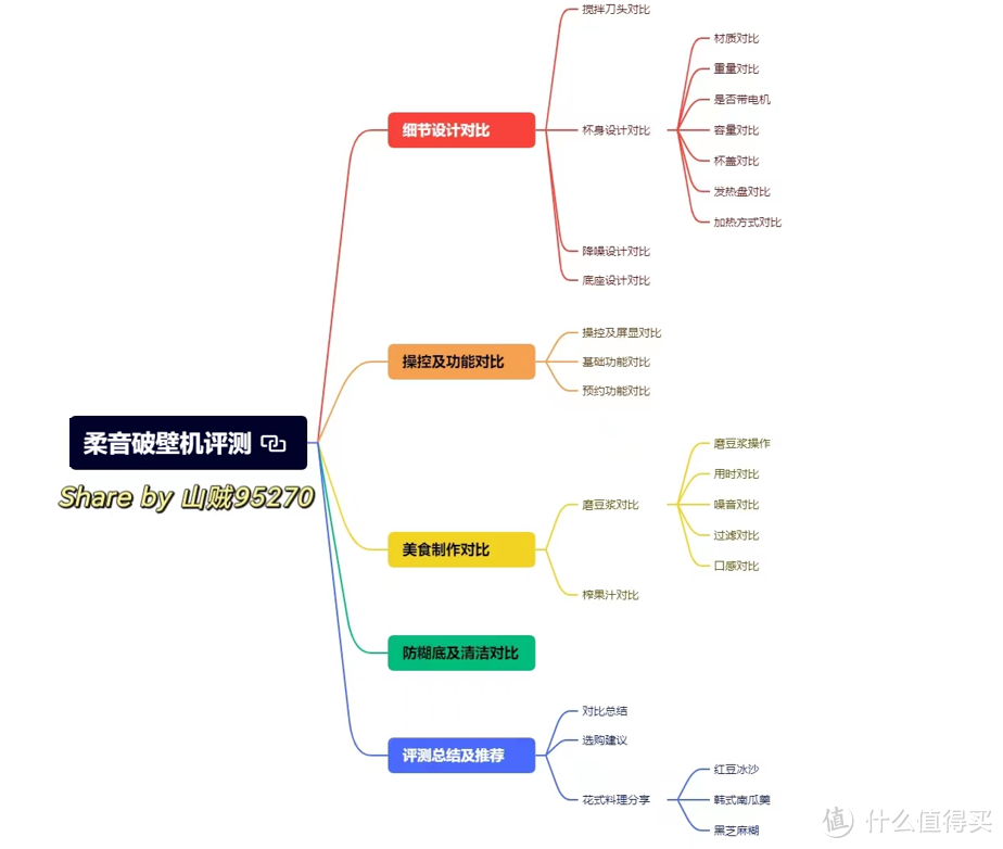 伯仲之间，新一期网红破壁机评测，当宜盾普遇上西屋静音破壁机，孰优孰劣？