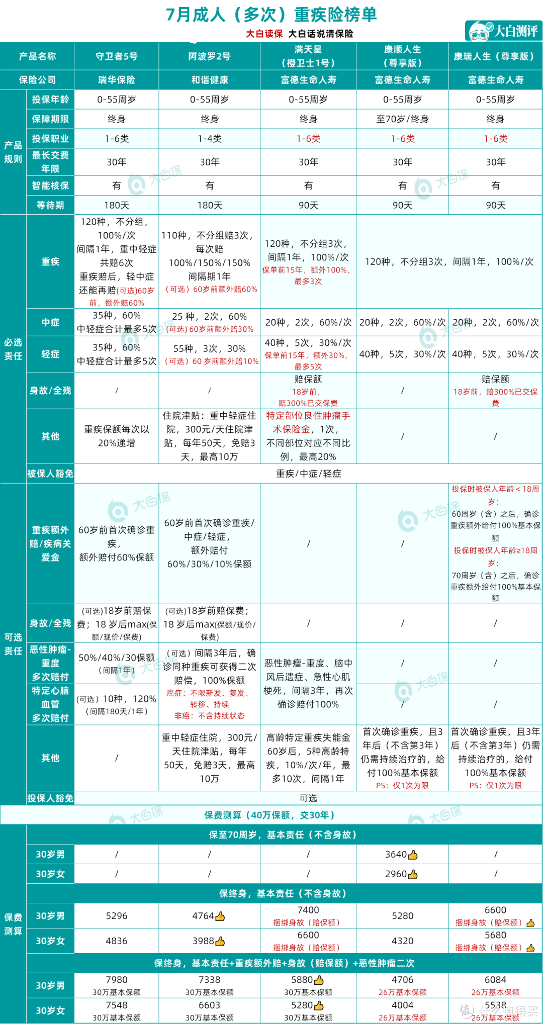 拜托不要再乱买重疾险了，投保前必看的15句话，真不是确诊即赔！