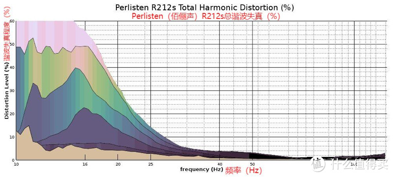 Perlisten（佰俪声）R212s超低音CEA-2010测量评测：只有一个缺点，那就是贵！