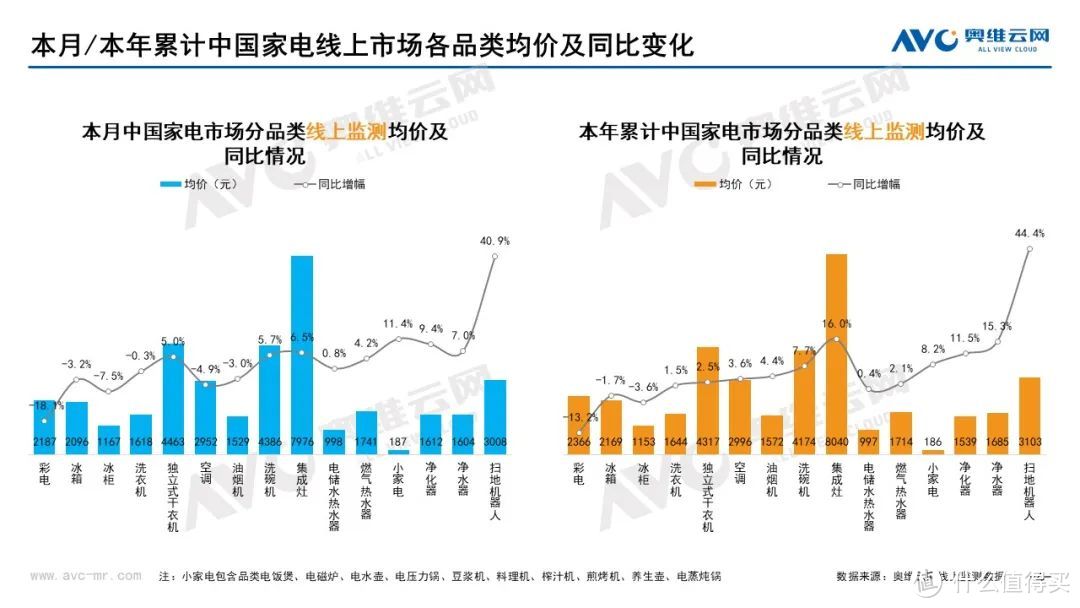 2022年8月家电市场总结（线上篇）