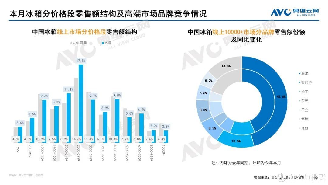 2022年8月家电市场总结（线上篇）