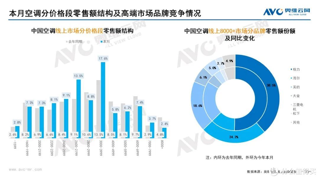 2022年8月家电市场总结（线上篇）