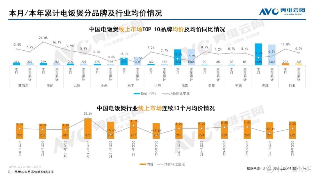 2022年8月家电市场总结（线上篇）