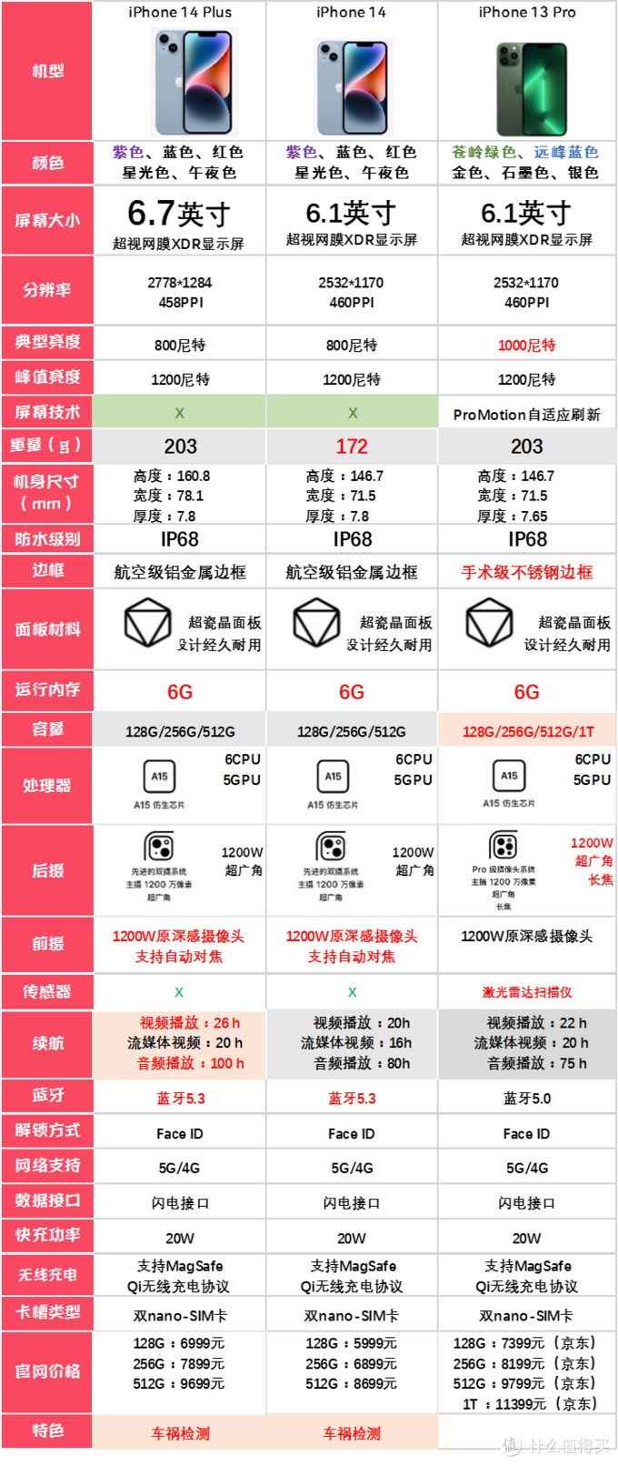 iPhone14plus对比iPhone14对比iPhone13Pro横评来了，一张表格看清区别，看看你需要的是哪台？