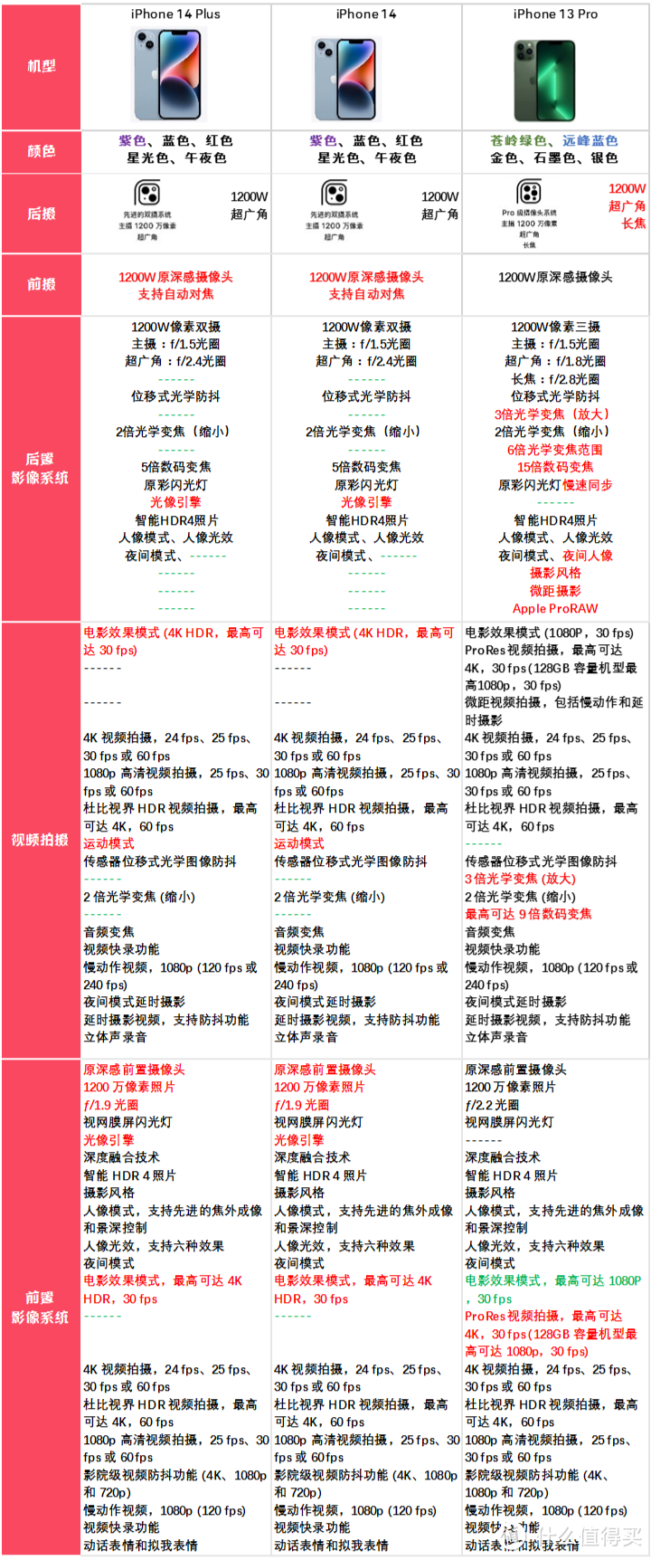 iPhone14plus对比iPhone14对比iPhone13Pro横评来了，一张表格看清区别，看看你需要的是哪台？